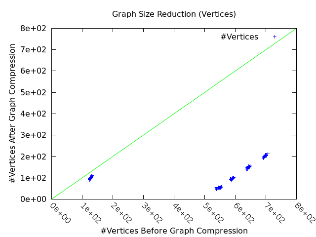 graph reduction (vertices)