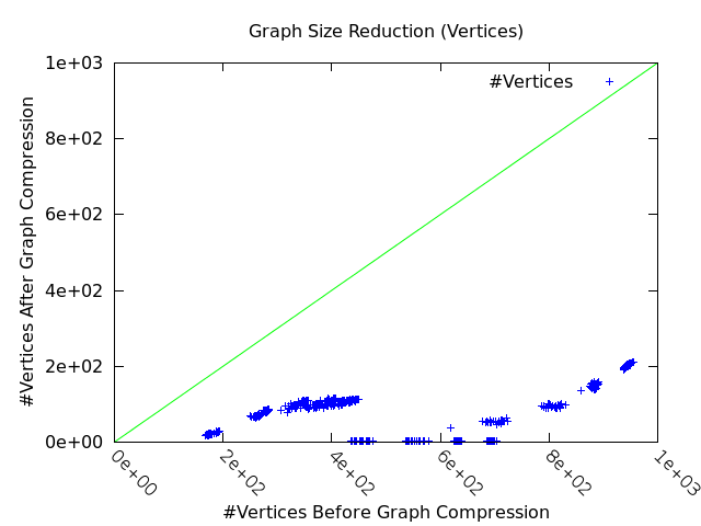 graph reduction (vertices)