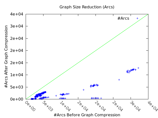 graph reduction (arcs)