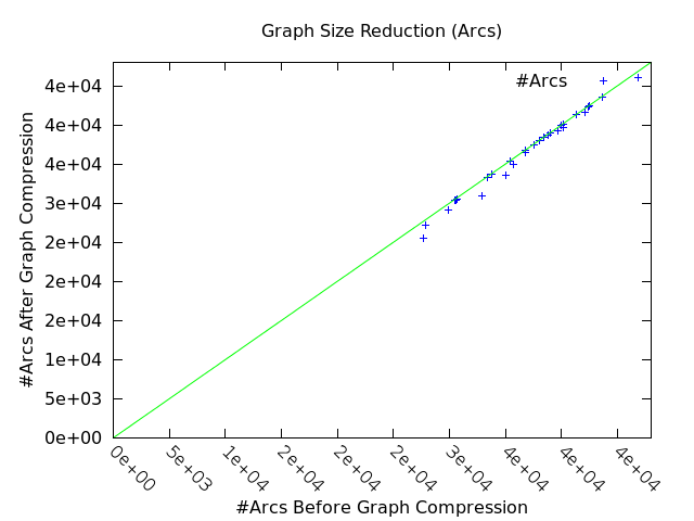 graph reduction (arcs)