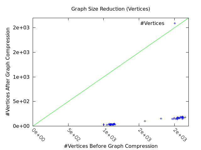 graph reduction (vertices)