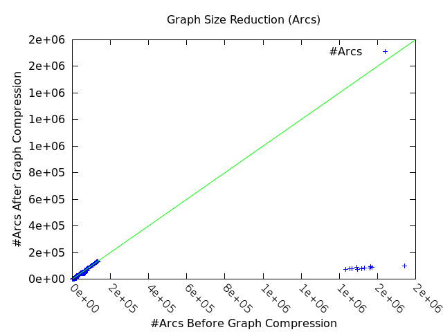 graph reduction (arcs)