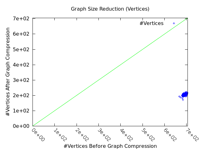 graph reduction (vertices)