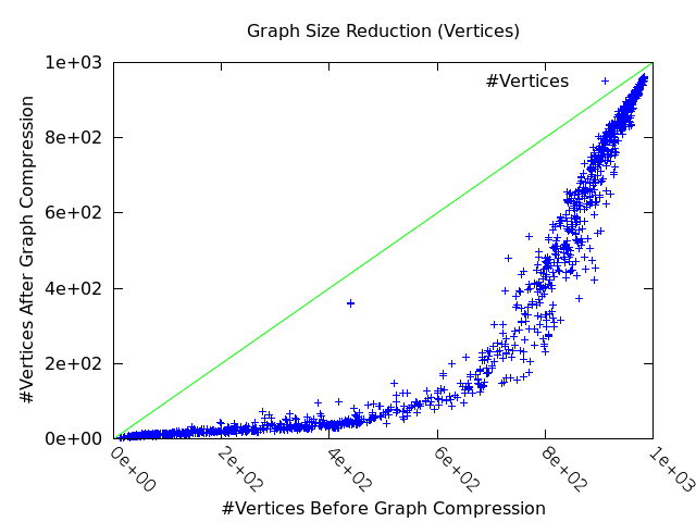 graph reduction (vertices)