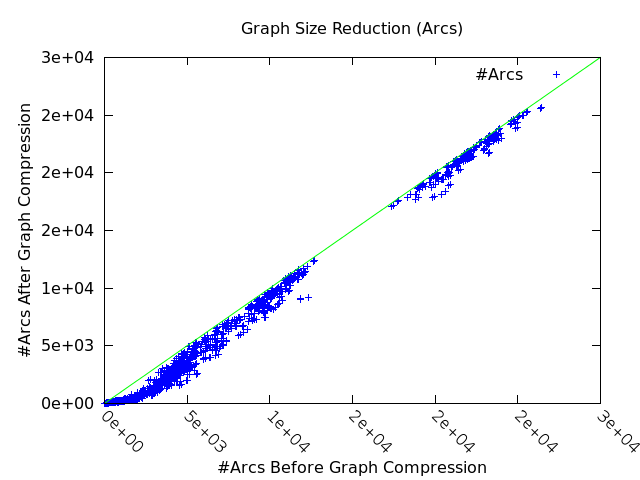 graph reduction (arcs)