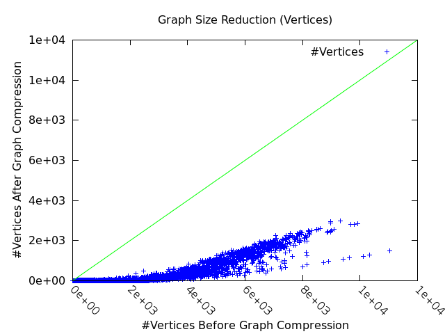 graph reduction (vertices)