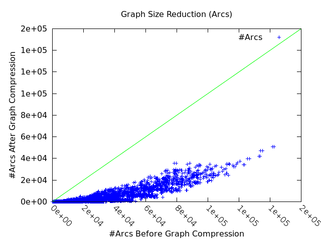 graph reduction (arcs)