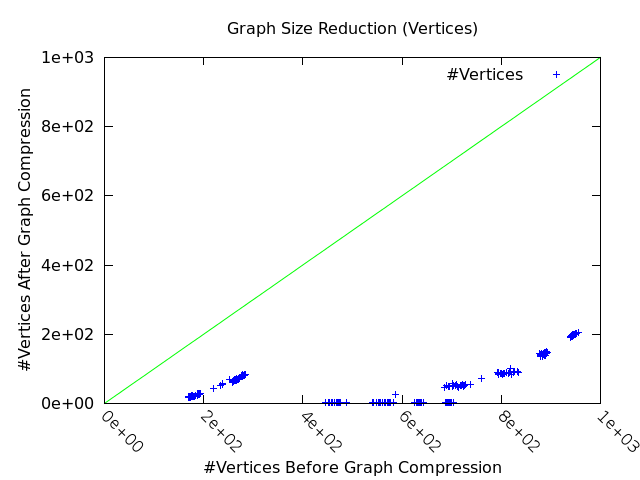 graph reduction (vertices)