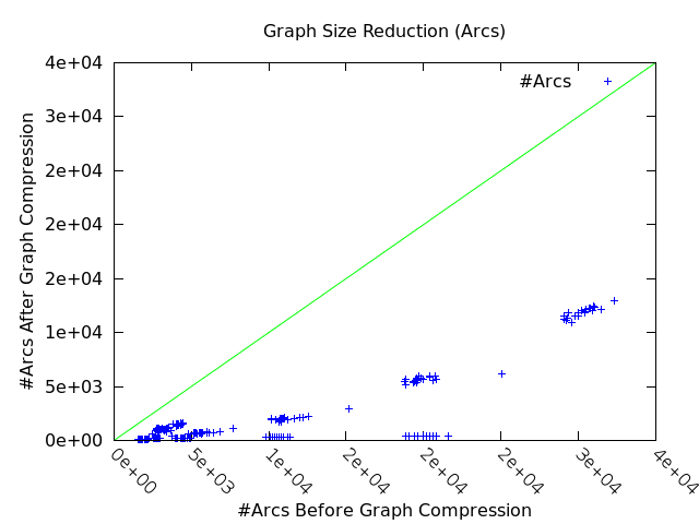 graph reduction (arcs)