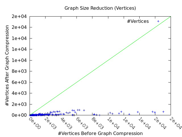 graph reduction (vertices)