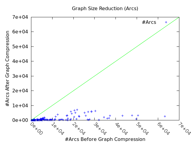 graph reduction (arcs)