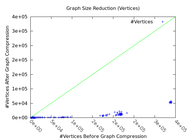 graph reduction (vertices)